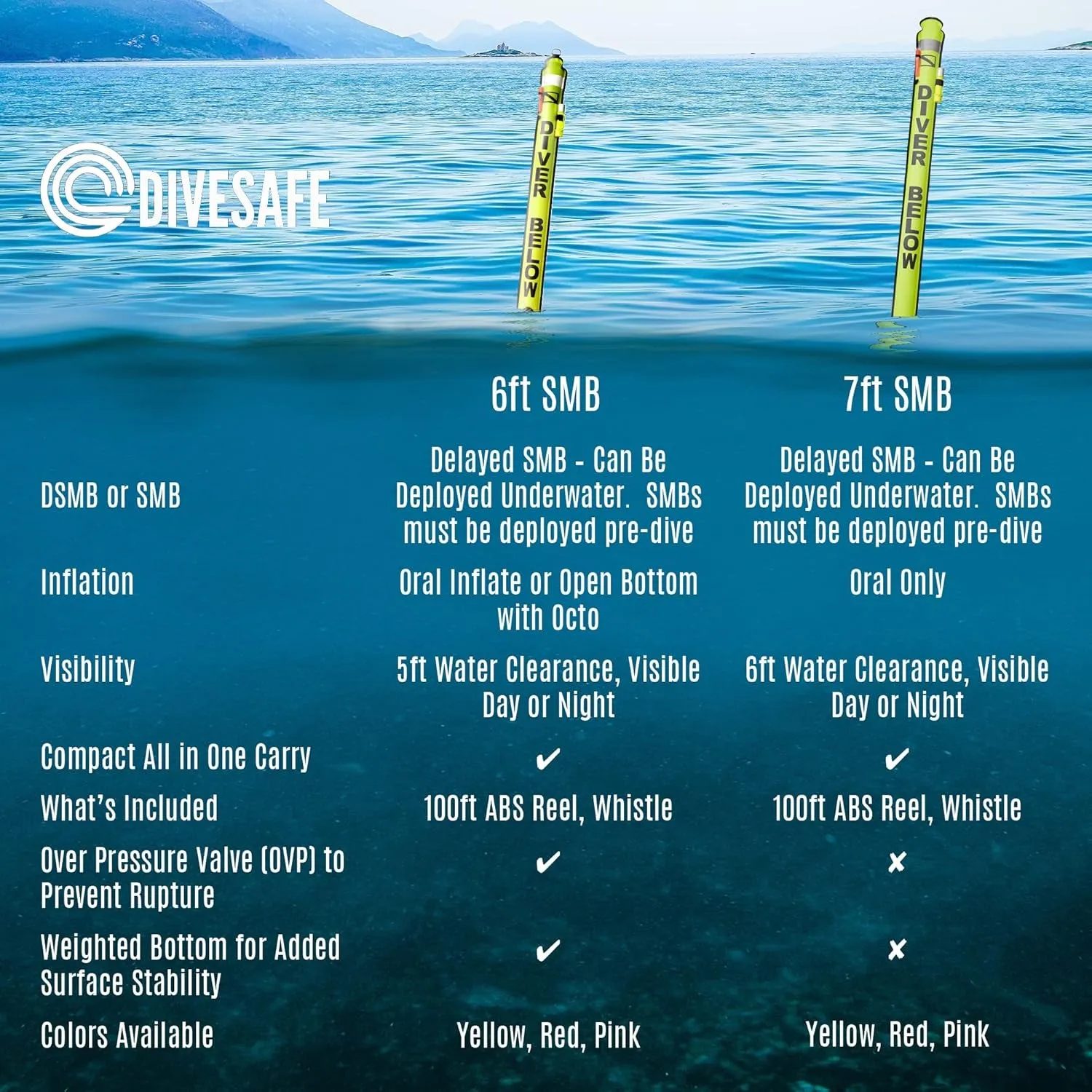 Divesafe Delayed Surface Marker Buoy - 6Ft Open Bottom with over Pressure Valve, High Visibility Reflective Band, Strobe Light or Flashlight Holder, 100Ft ABS Finger Reel and Whistle